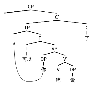 图 10 “你可以吃饭了”的句法树