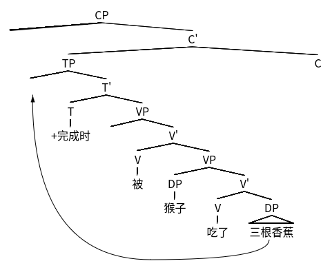 图 12 “三根香蕉被猴子吃了”的句法树