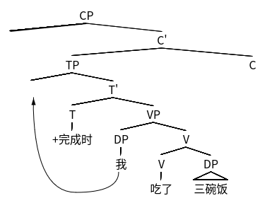 图 5 “我吃了三碗饭。”的句法树
